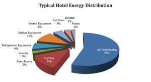Εξοικονόμηση Ενέργειας Ξενοδοχείου